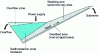 Figure 4 - Zones in a mechanical classifier