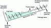 Figure 5 - Mechanical classifier with submerged screw (type S)