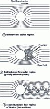 Figure 1 - Flow regimes of a fluid around a cylinder