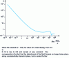 Figure 2 - Resistance coefficient as a function of Reynolds number for spherical bodies