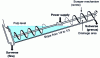 Figure 5 - Mechanical classifier with submerged screw (type S)