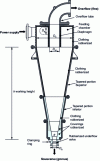 Figure 1 - Hydrocyclone