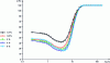 Figure 15 - Partition curves for quartz ...