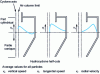 Figure 2 - Velocity distribution of pulp threads in a hydrocyclone [12].