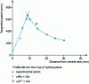 Figure 5 - Modeling and experimental verification of the tangential velocity profile in a hydrocyclone