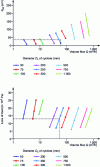 Figure 7 - Graphical relationship between feed volume flow and feed pressure for different cyclone diameters