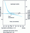 Figure 5 - Industrial washing results: washability curve, according to [75]