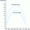 Figure 2 - Capacity of riffled sections as a function of slope α and section profile