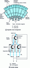 Figure 2 - Low-intensity dry drum separators