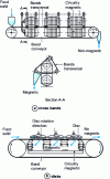 Figure 4 - High-intensity dry separators