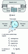 Figure 5 - High-intensity induced-rotor dry separator