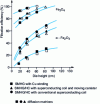 Figure 2 - Filtration efficiency (industrial water) as a function of matrix height