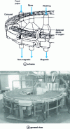 Figure 6 - Continuous high-gradient wet separator with copper winding (Doc. Sala/Svedala)