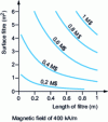 Figure 1 - Cost of a cyclic high-gradient separator with copper winding