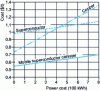 Figure 2 - Cost per ton as a function of energy cost for a copper winding, a superconducting winding and a moving canister superconducting winding