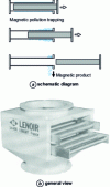 Figure 3 - Magnetic grid separator (Doc. Raoul Lenoir/Groupe Delachaux)