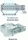 Figure 4 - Magnetic screw separator (Doc. Raoul Lenoir/Groupe Delachaux)