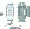 Figure 5 - Tubular magnet separator (Doc. Raoul Lenoir/Groupe Delachaux)