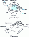 Figure 9 - Magnetohydrodynamic separator