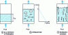 Figure 1 - Change of state of a particle bed as fluidization rate increases