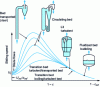 Figure 10 - Classification of fluidized beds according to void fraction ε and slip velocity