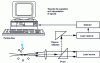 Figure 16 - Particle velocity measurement system using laser Doppler velocimetry