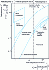 Figure 4 - Reh diagram