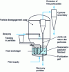 Figure 5 - Fluidized bed and most common peripherals