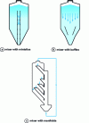 Figure 18 - Different silo mixer configurations depending on the nature of the inserts, according to [31][32]