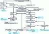 Figure 20 - Decision-support flowchart for mixer selection