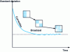 Figure 23 - General appearance of a curve representing mixing kinetics