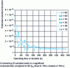 Figure 24 - Influence of the number of samples taken n in determining the mixing time, according to [41]