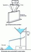 Figure 28 - Two devices for spill segregation testing, according to [52][53]