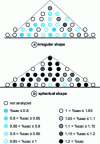 Figure 29 - Mixture profiles obtained after a heap dumping test of two low-dose binary mixtures (1% key constituent), prepared under identical conditions and differing only in the morphology of the excipient particles.