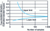 Figure 4 - Evolution according to the law of  and with the number of samples, of the values of the bounds of a 95% confidence interval (normalized by the true variance), according to Schofield. [10]