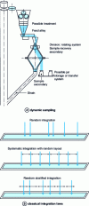 Figure 7 - Dynamic sampling system with rotary sampler [15] and conventional integration laws