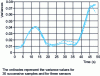 Figure 8 - Emptying history of a laboratory batch mixer monitored by electrical capacitance tomography [20], showing areas of local heterogeneity.