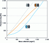 Figure 12 - Evolution of the pressure drop of three different fibrous structures as a function of the nanoparticle surface mass collected [46].