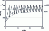 Figure 14 - Evolution of pressure drop during clogging and unclogging cycles. Evolution of residual pressure drop (stable and unstable states)