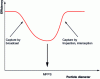 Figure 3 - Typical evolution of the fractional collection efficiency of a fiber filter