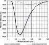 Figure 4 - Example of the influence of electrostatic effects on collection efficiency and MPPS value for an electrically charged polymer fiber filter