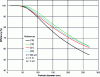 Figure 5 - Efficiency of a fiber filter according to different models in Table 3