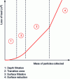 Figure 6 - Evolution of pressure drop in a filter clogged with a solid aerosol