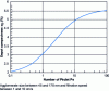 Figure 7 - Evolution of the compactness of the nanostructured particle deposit as a function of the Péclet number [37].