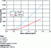 Figure 8 - Simulated evolution of the pressure drop in a medium-efficiency filter clogged with 60 nm agglomerates of primary particles.