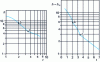 Figure 3 - Lg-lg and semi-lg (Roberts) representation of a sedimentation curve