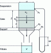 Figure 1 - Supported filtration: schematic diagram
