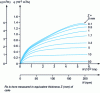 Figure 5 - Vacuum drum filter filtration: influence of rotation speed and media resistance on filtrate flow rate