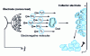 Figure 13 - Charging and moving particles in the electric field