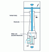 Figure 19 - Diagram of an electrodynamic venturi (LAB group)